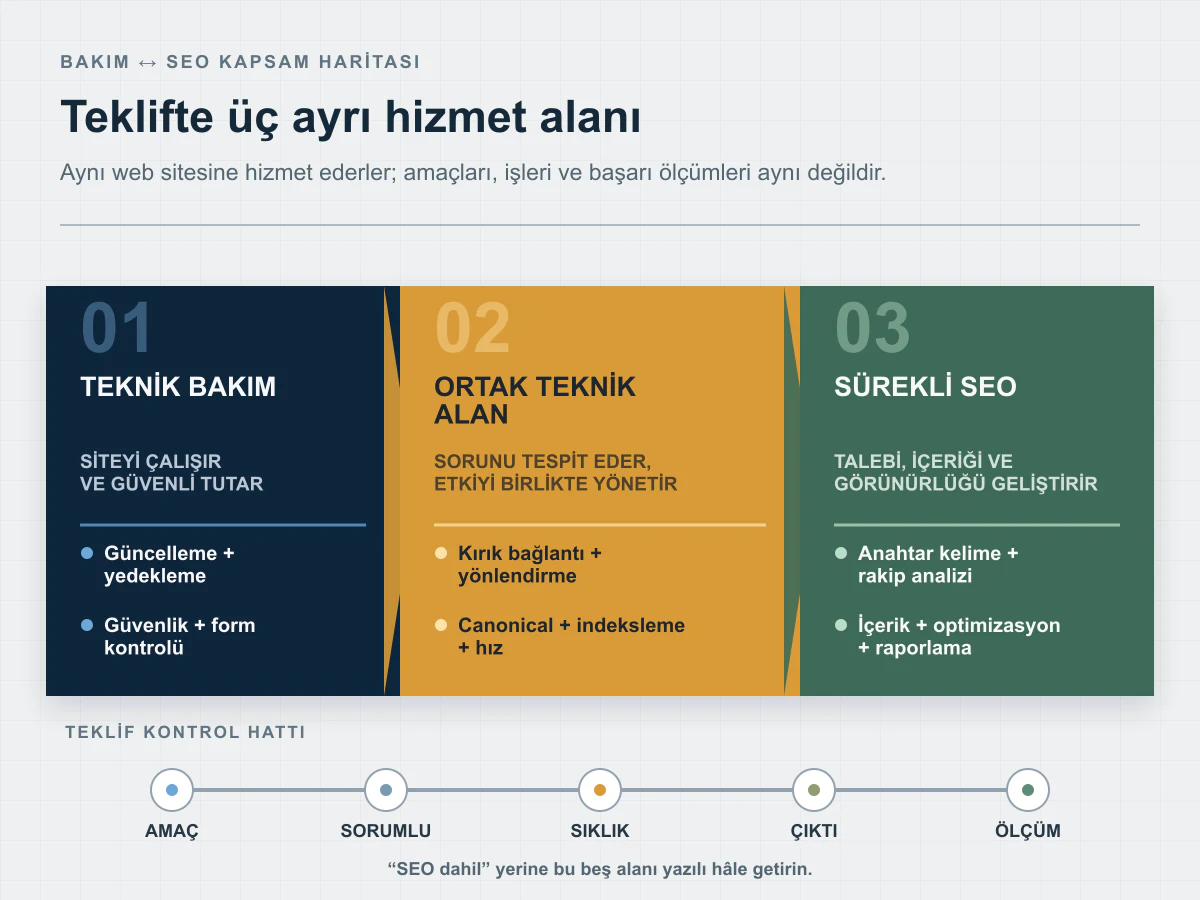 Teknik bakım, ortak teknik alan ve sürekli SEO görevlerini teklif kontrol hattıyla ayıran kapsam planı