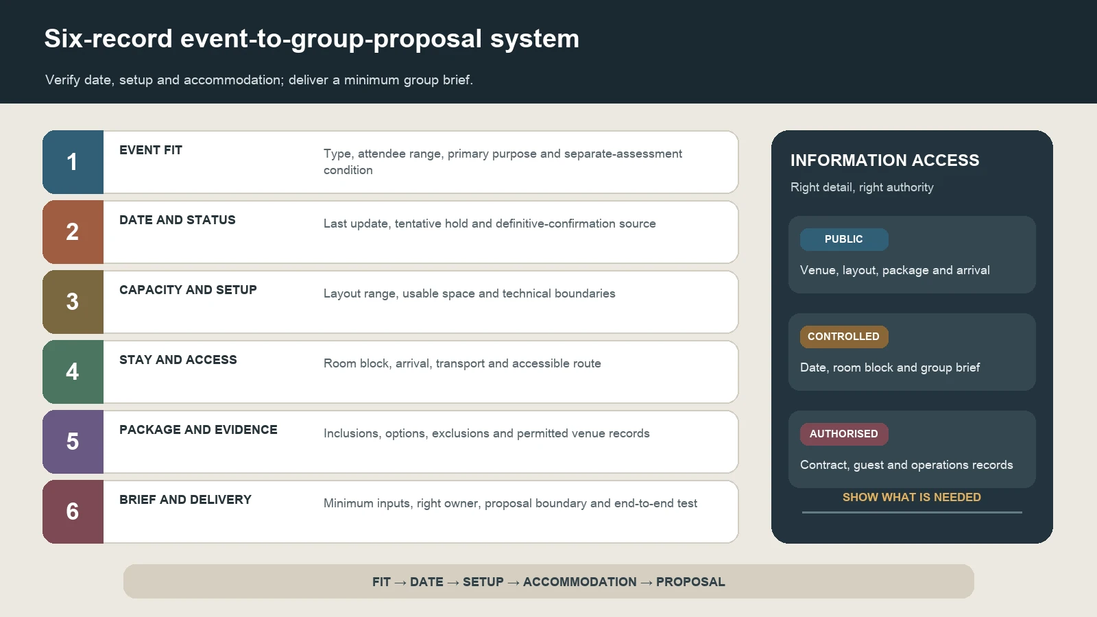 Event-to-group-proposal system covering event fit, date status, capacity and setup, stay and access, package evidence, brief and delivery