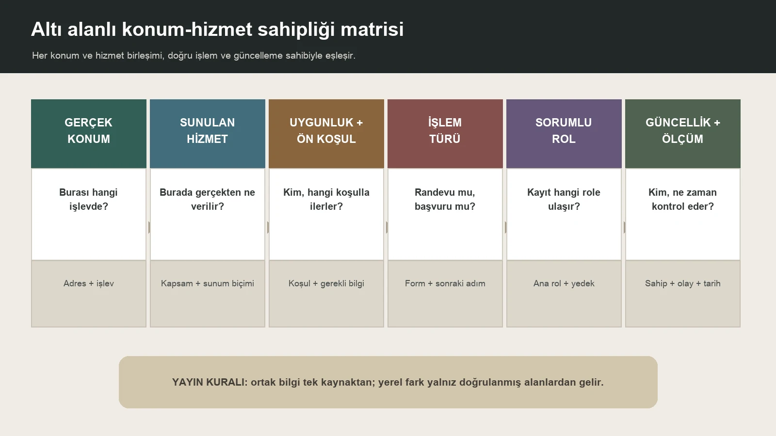 Gerçek konum, sunulan hizmet, uygunluk, işlem türü, sorumlu rol ve güncellik alanlarından oluşan sahiplik matrisi