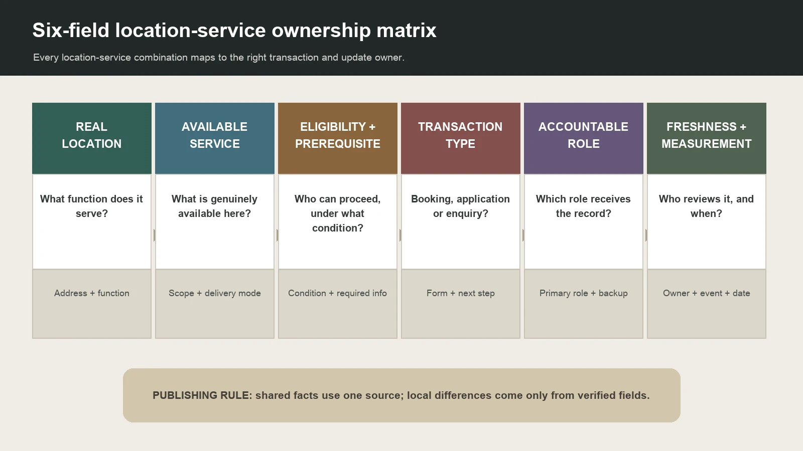Ownership matrix covering real location, available service, eligibility, transaction, accountable role and freshness