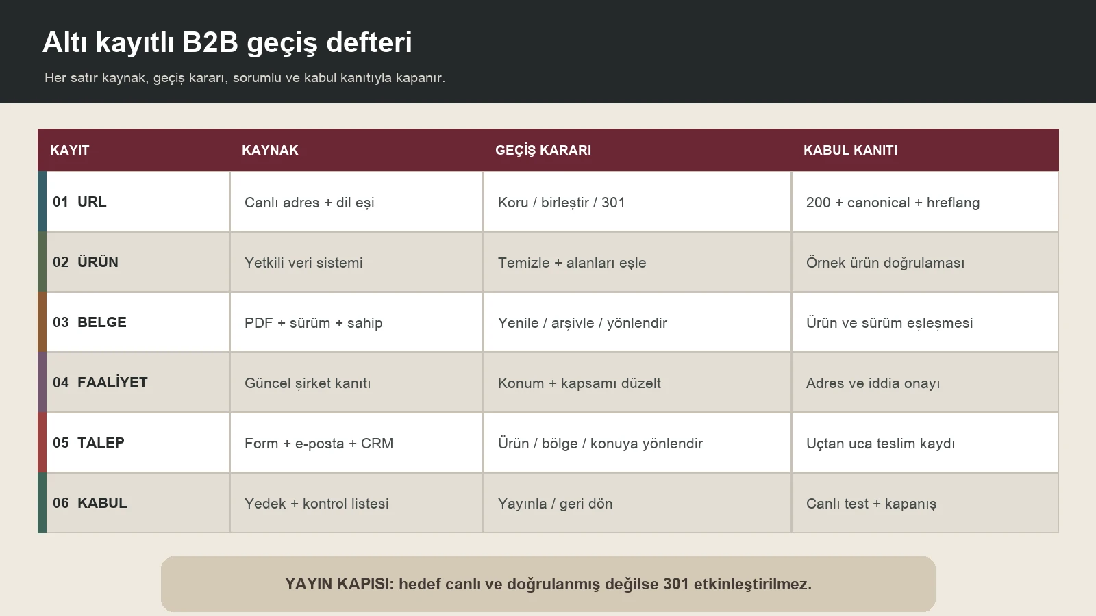 URL, ürün, belge, faaliyet, talep ve kabul satırlarından oluşan altı kayıtlı B2B site geçiş defteri