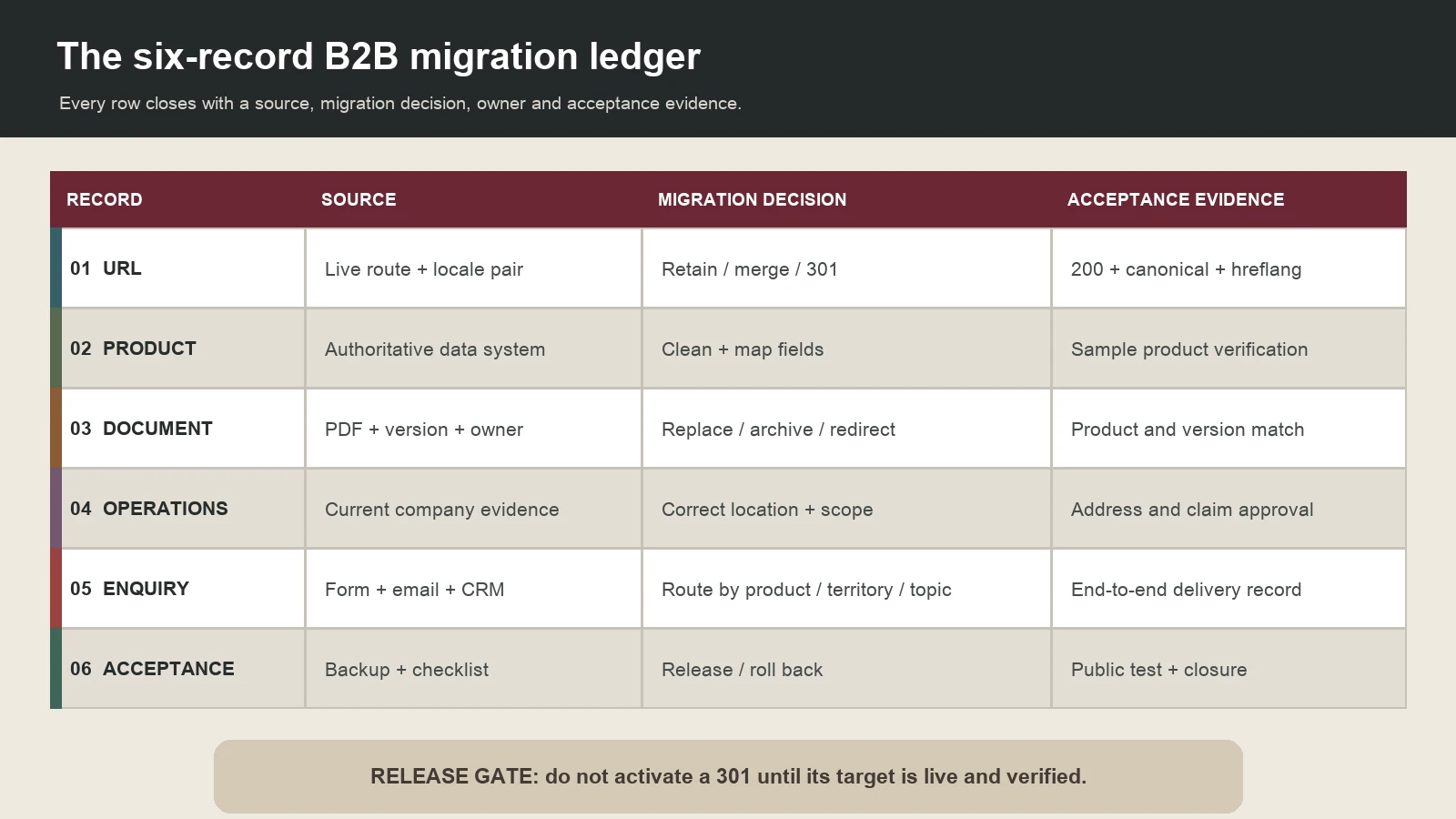 Six-record B2B website migration ledger covering URL, product, document, operations, enquiry and acceptance