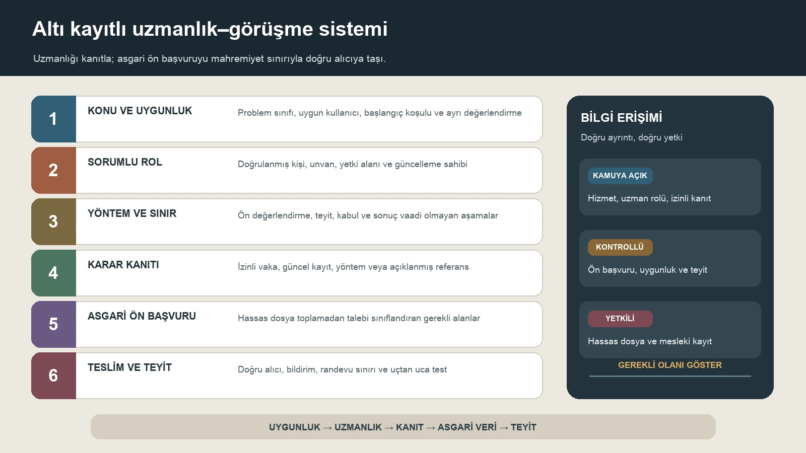 Konu uygunluğu, sorumlu rol, yöntem sınırı, karar kanıtı, asgari ön başvuru ve teslim teyidinden oluşan uzmanlık–görüşme sistemi