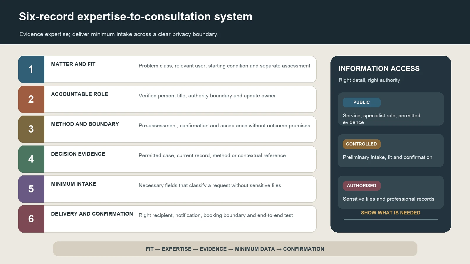 Expertise-to-consultation system covering matter fit, accountable role, method boundary, decision evidence, minimum intake and delivery confirmation