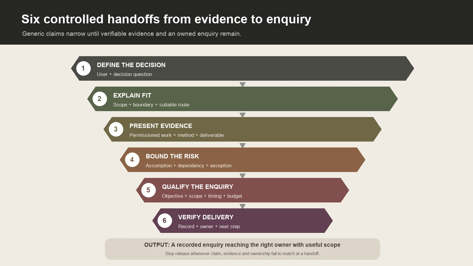 Six controlled handoffs from a decision question and trust evidence to a verified owned enquiry