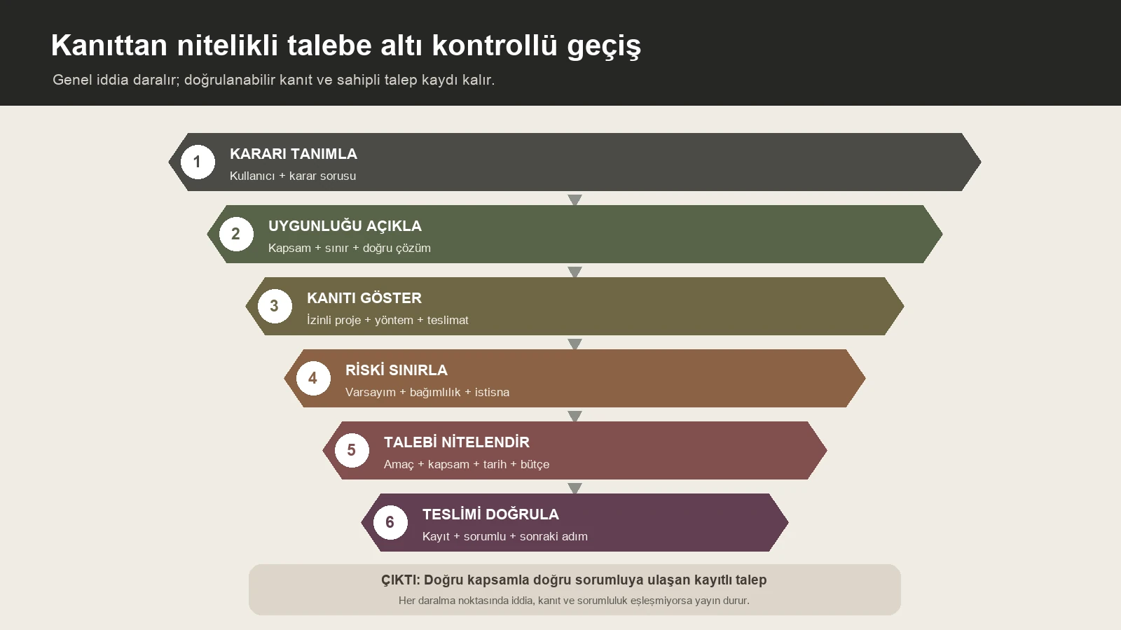 Karar sorusundan teslimi doğrulanmış talebe uzanan altı kontrollü güven kanıtı geçişi