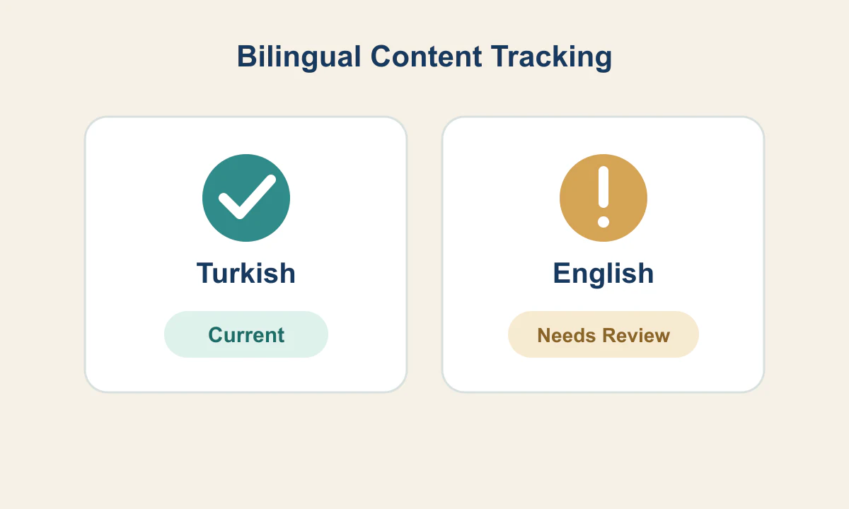 Two cards tracking Turkish and English content freshness separately