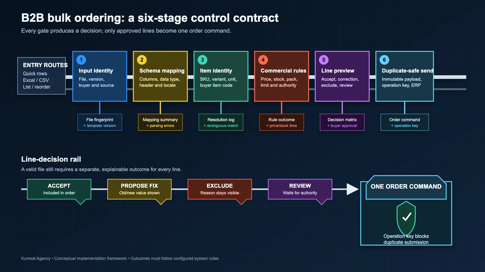 Six-stage B2B bulk-order control contract from input identity to duplicate-safe submission