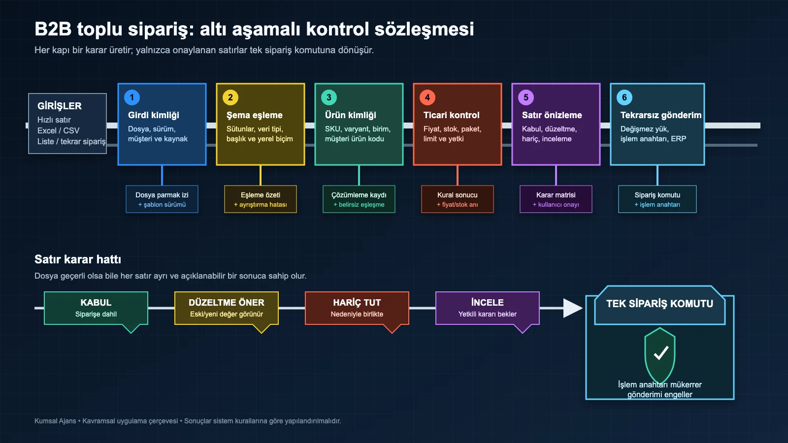 B2B toplu sipariş için girdi kimliğinden tekrarsız gönderime uzanan altı aşamalı kontrol sözleşmesi