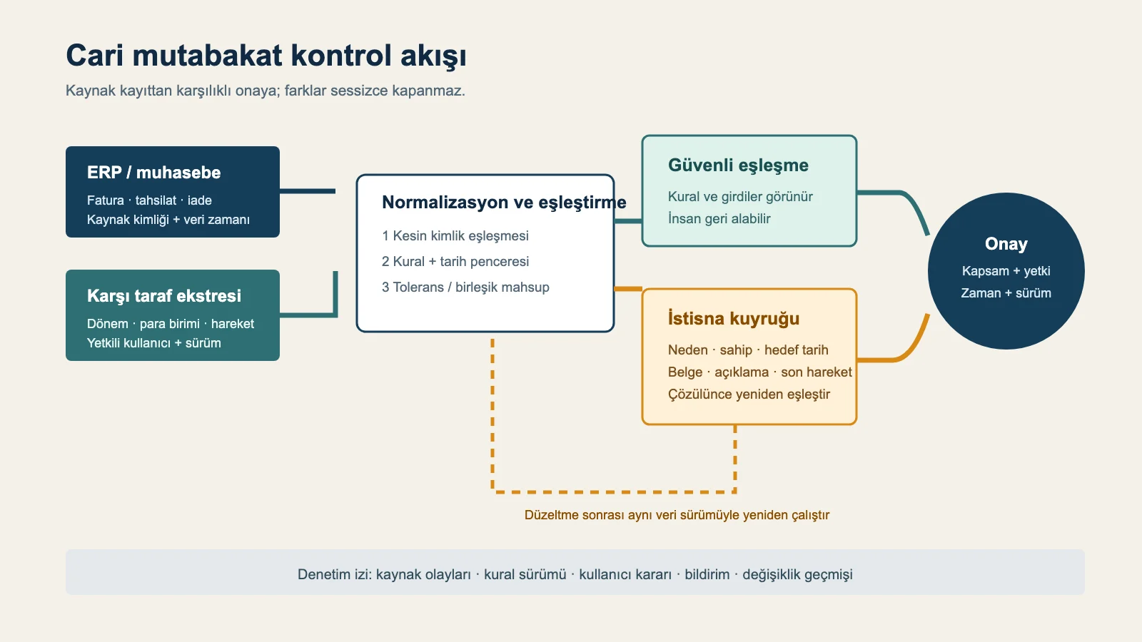 ERP ekstresinden eşleştirme, istisna inceleme ve karşılıklı onaya uzanan cari mutabakat kontrol akışı