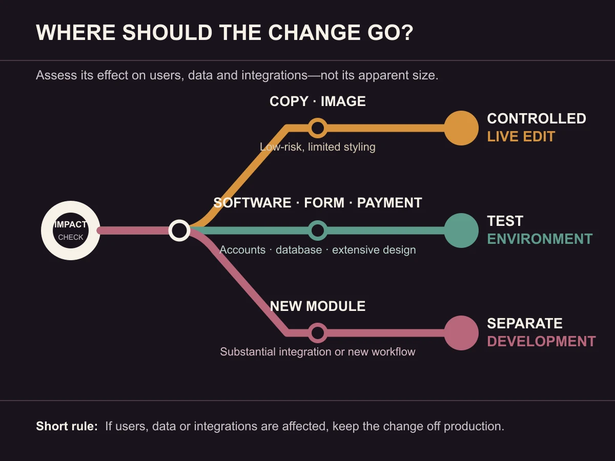 A decision map routing website changes to live editing, a test environment or separate development