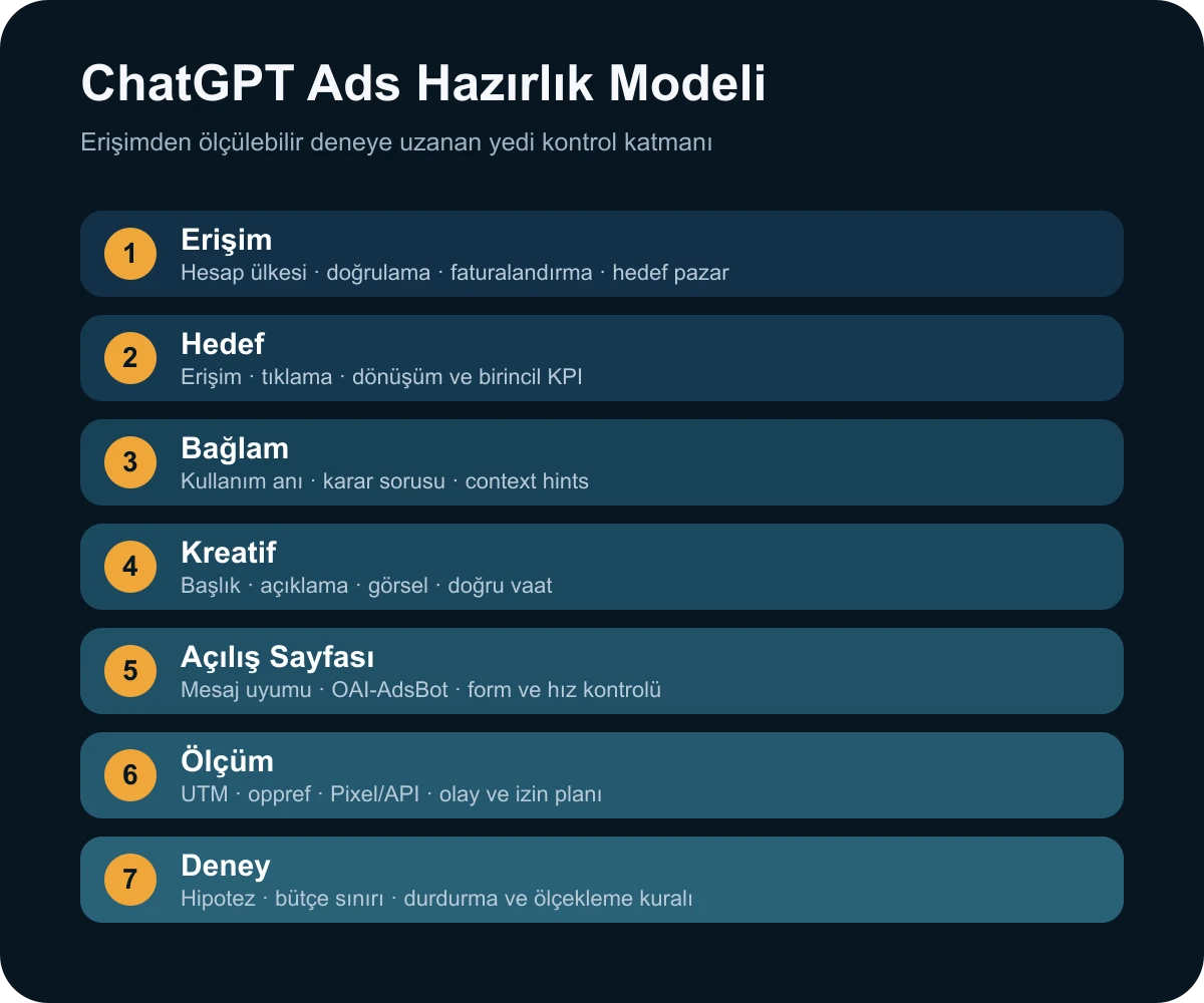 ChatGPT Ads hazırlığını erişim, hedef, bağlam, kreatif, açılış sayfası, ölçüm ve deney katmanlarında gösteren şema