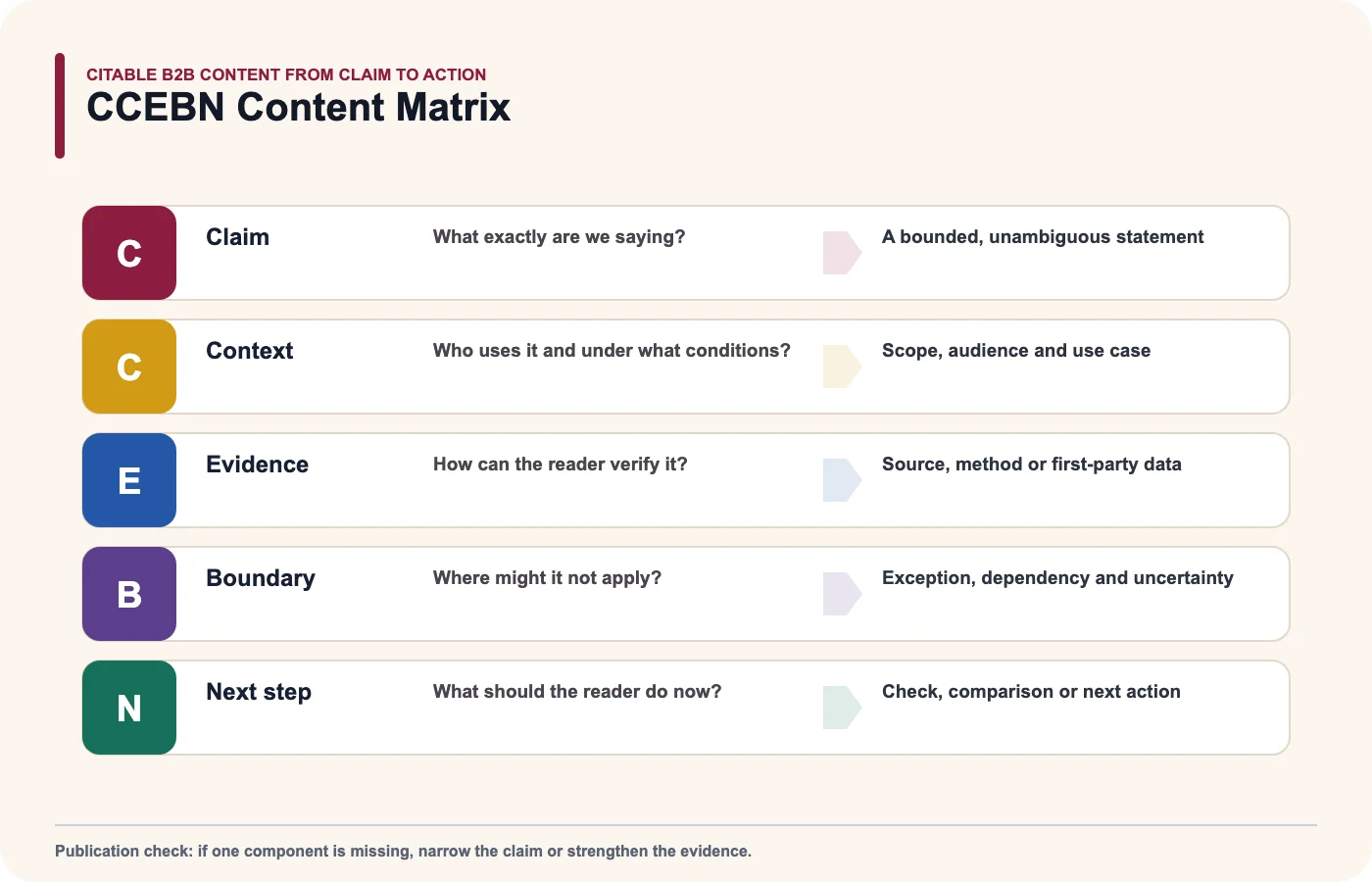 CCEBN content matrix covering claim, context, evidence, boundary and next step