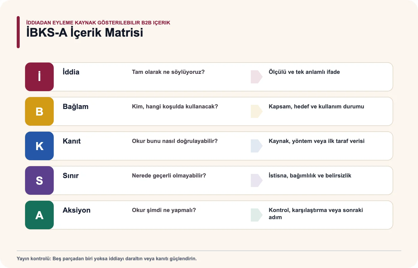 İddia, bağlam, kanıt, sınır ve aksiyon bileşenlerinden oluşan İBKS-A içerik matrisi