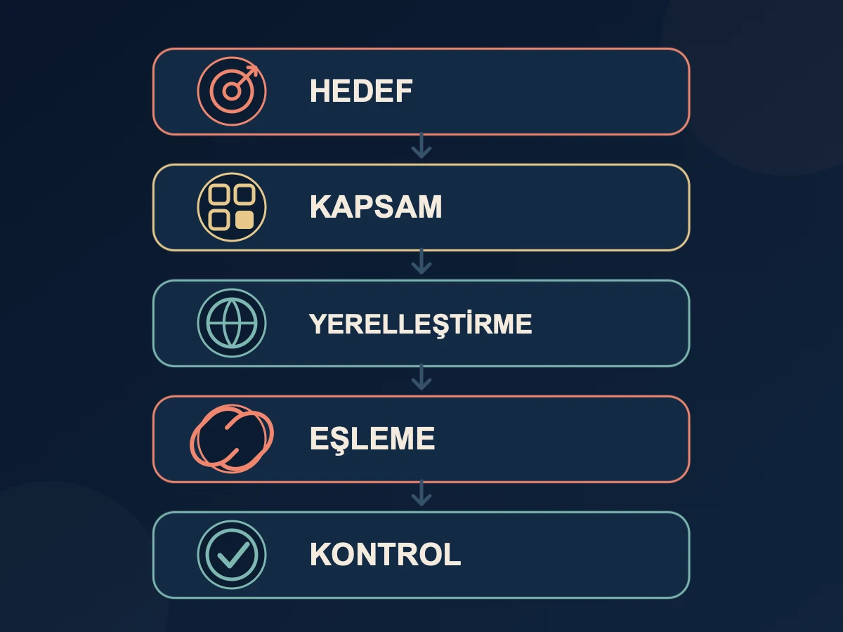 Çok dilli web sitesi için hedef, kapsam, yerelleştirme, eşleme ve kontrol akışı