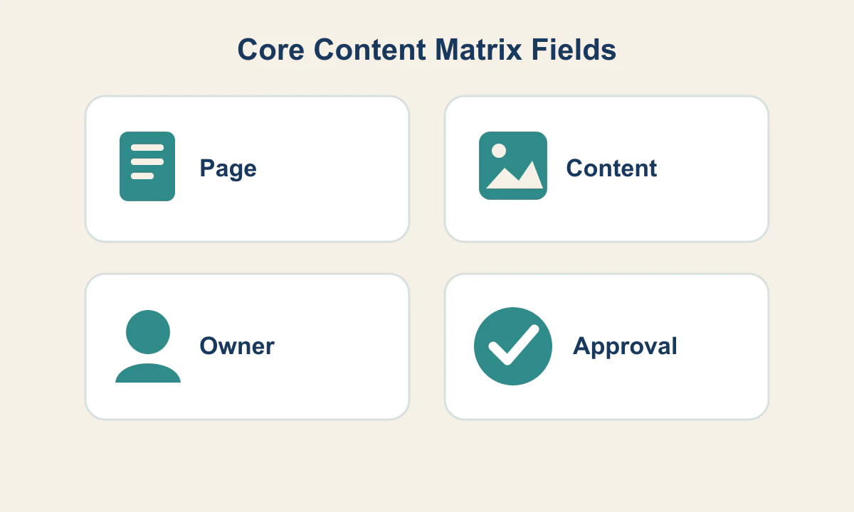 Page, content, owner, and approval fields in a content matrix