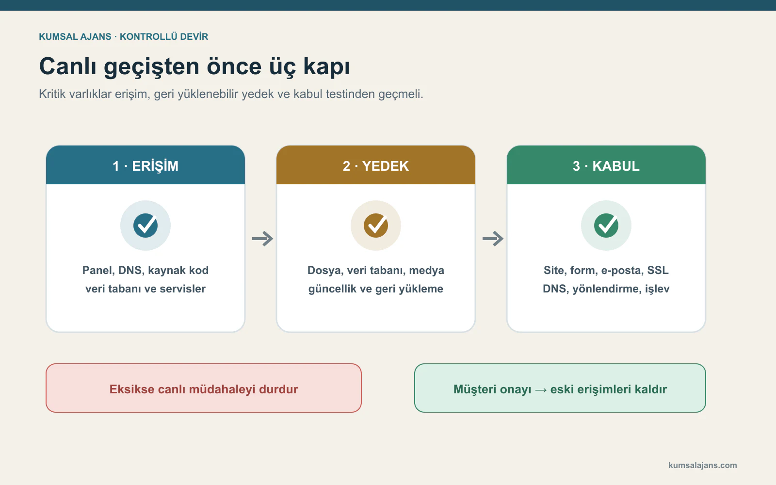 Ajans devrinde erişim, geri yüklenebilir yedek ve kabul testi için üç kapılı kontrol akışı