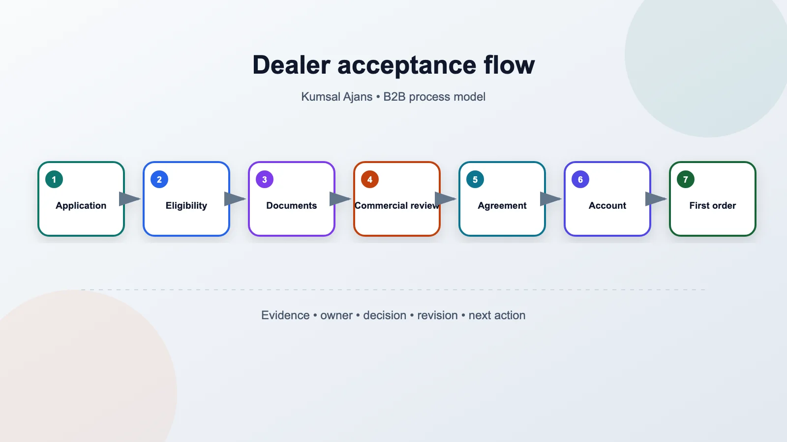 Seven-stage dealer onboarding flow from application to first-order readiness