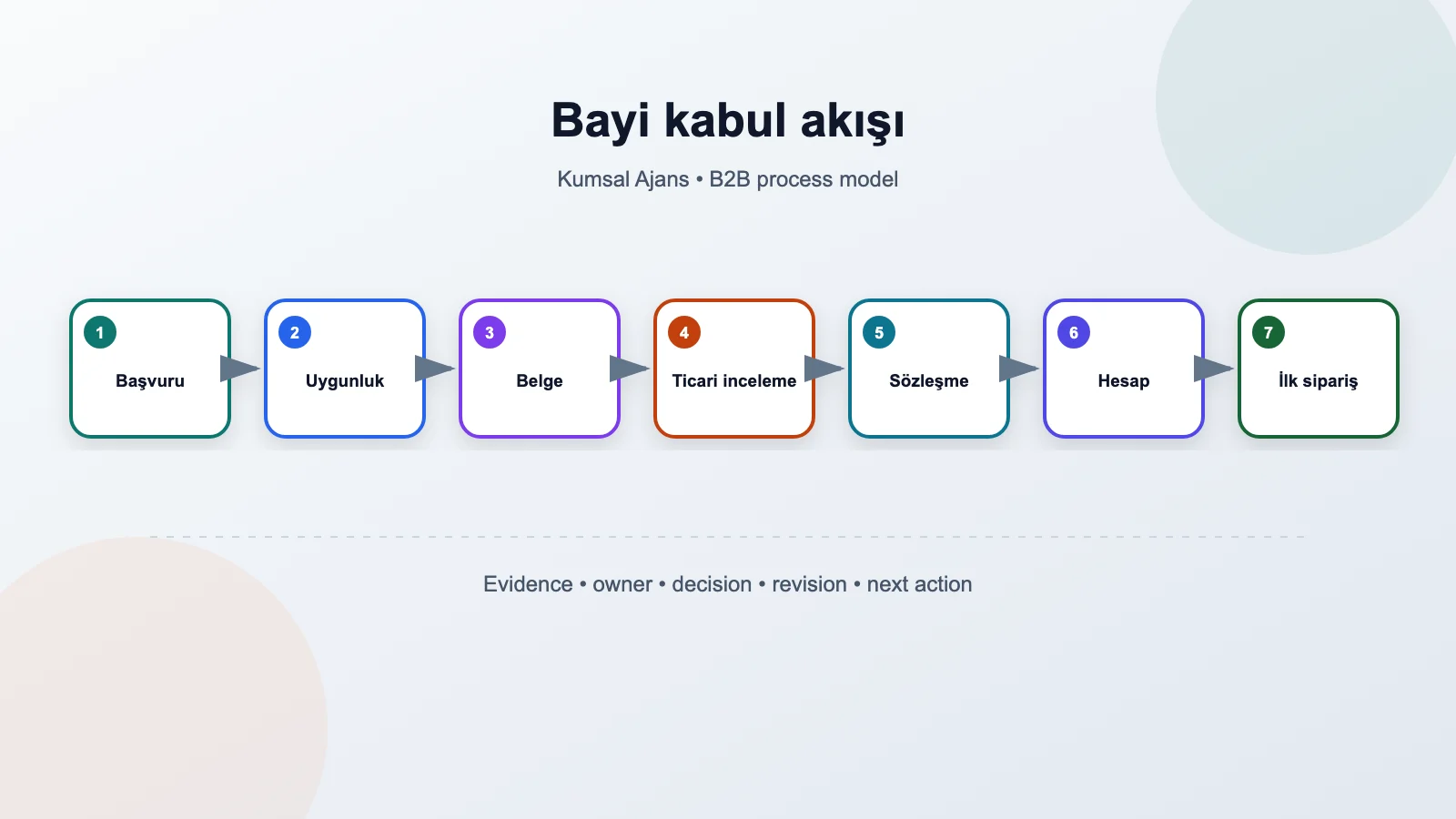 Bayi adayını başvurudan ilk sipariş hazırlığına taşıyan yedi aşamalı onboarding akışı