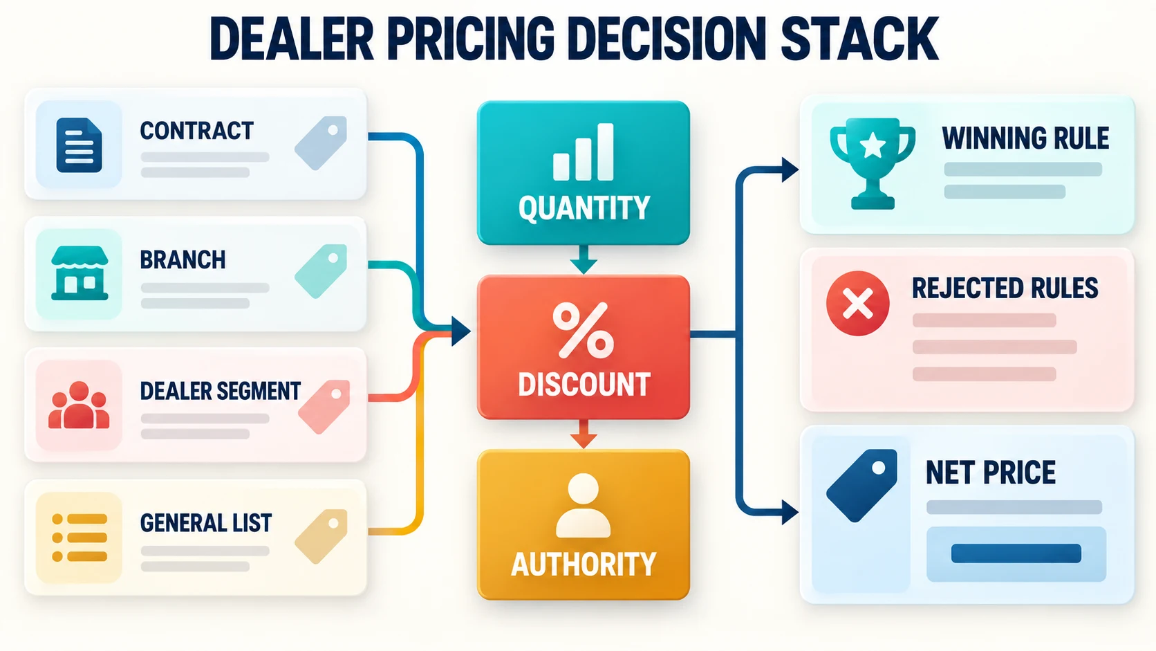 Dealer pricing decision stack selecting among contract, location, segment and general prices before quantity, discount and authority rules
