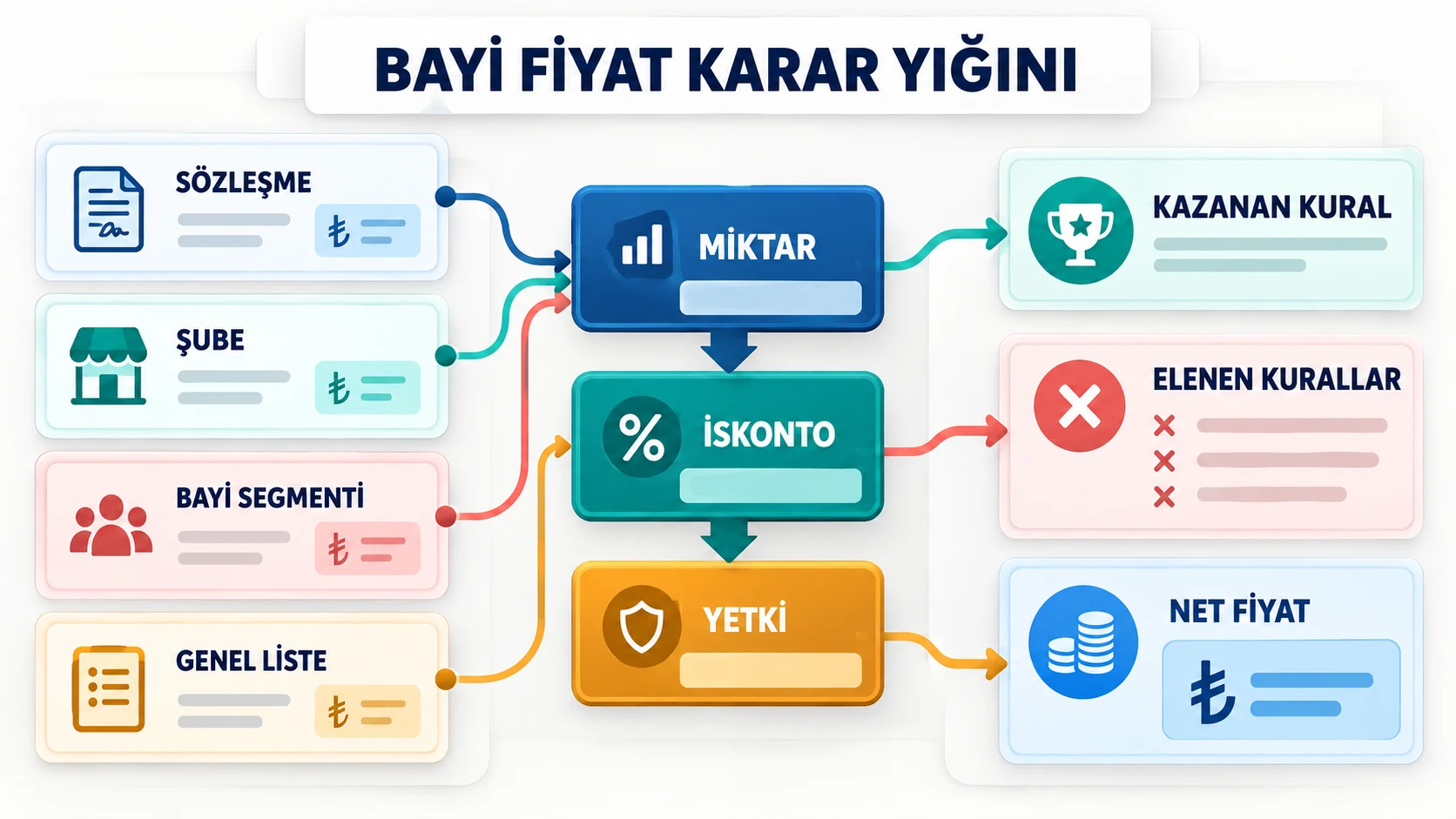 Sözleşme, şube, bayi segmenti ve genel listeden fiyat seçip miktar, iskonto ve yetki kurallarından geçiren bayi fiyat karar yığını