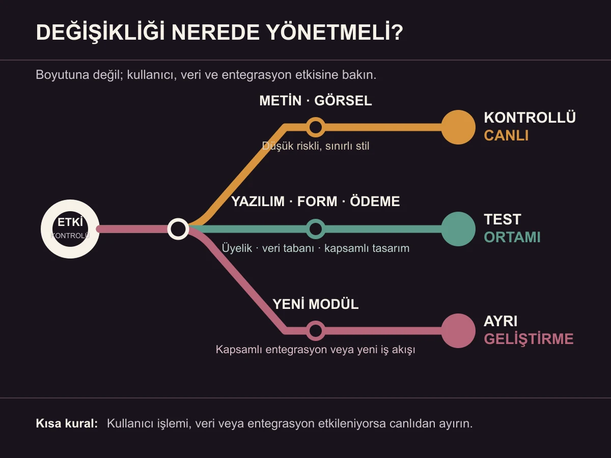 Web sitesi değişikliklerini canlı düzenleme, test ortamı ve ayrı geliştirmeye yönlendiren karar haritası