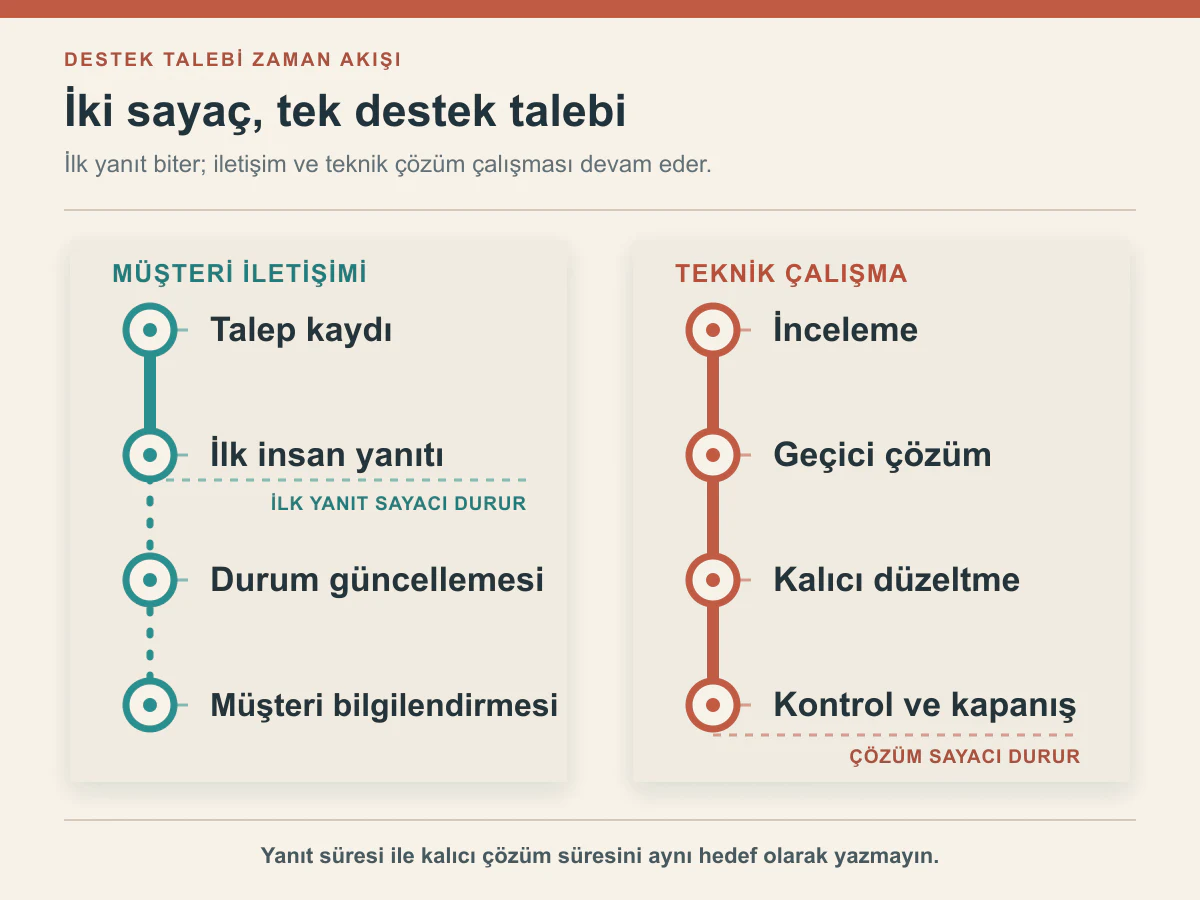 Müşteri iletişimi ile teknik çözüm çalışmasını iki ayrı kulvarda gösteren destek süreci