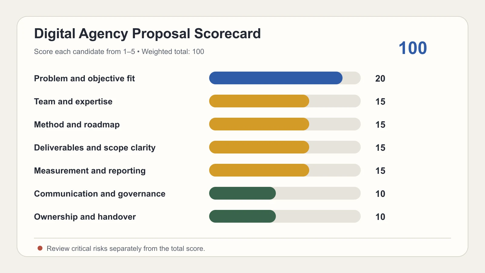 One-hundred-point scorecard for comparing digital agency proposals