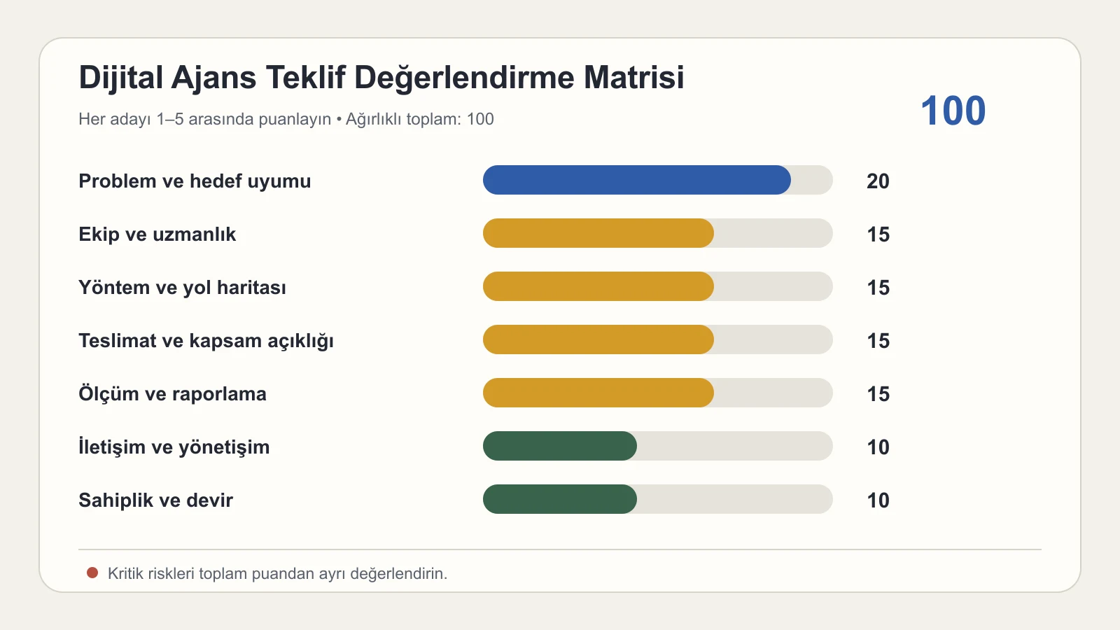 Dijital ajans tekliflerini karşılaştırmak için 100 puanlık değerlendirme matrisi
