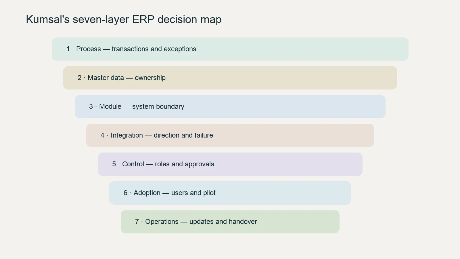 Diagram showing process, master data, module, integration, control, adoption and operations layers for ERP