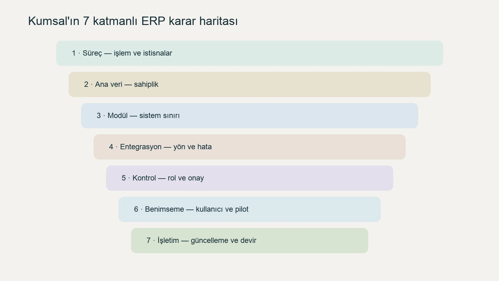 ERP kararlarını süreç, ana veri, modül, entegrasyon, kontrol, benimseme ve işletim katmanlarında gösteren diyagram