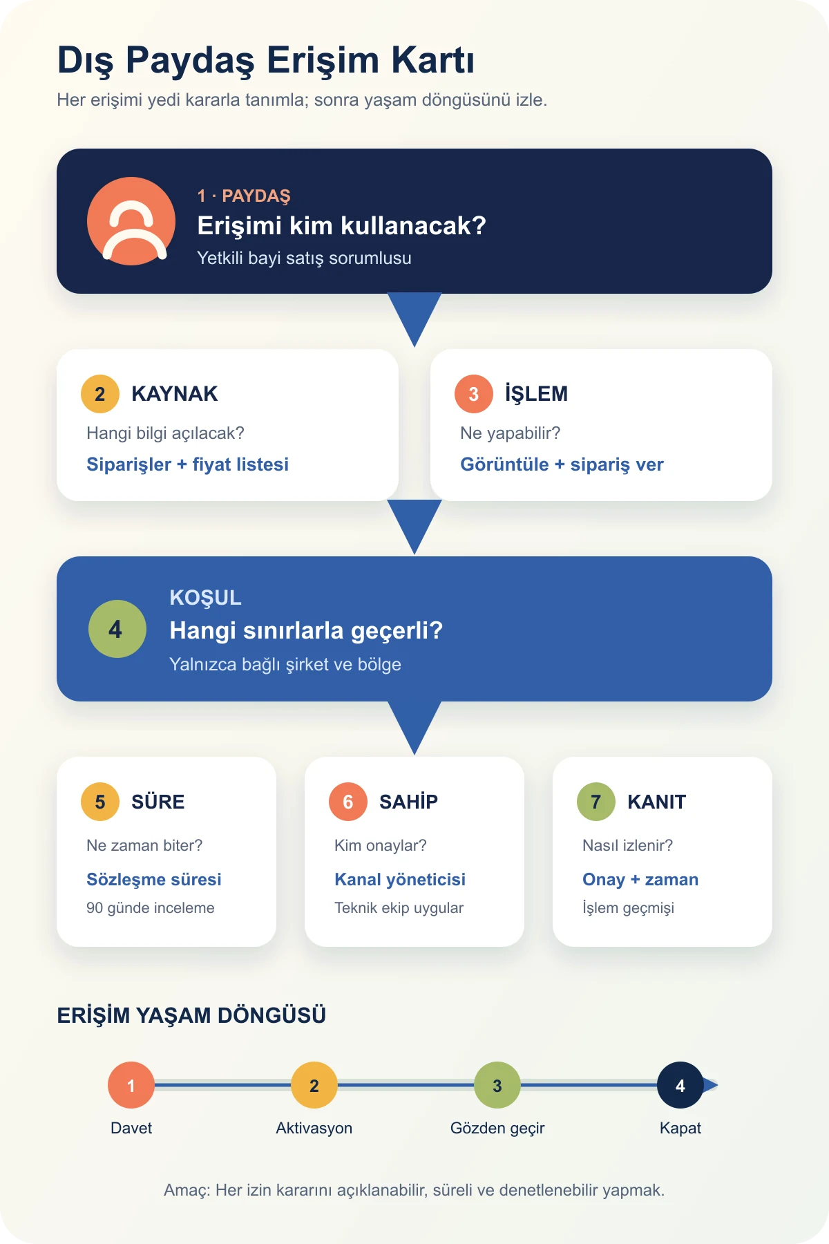 Paydaş, kaynak, işlem, koşul, süre, sahip ve kanıt alanlarıyla extranet erişim kartı