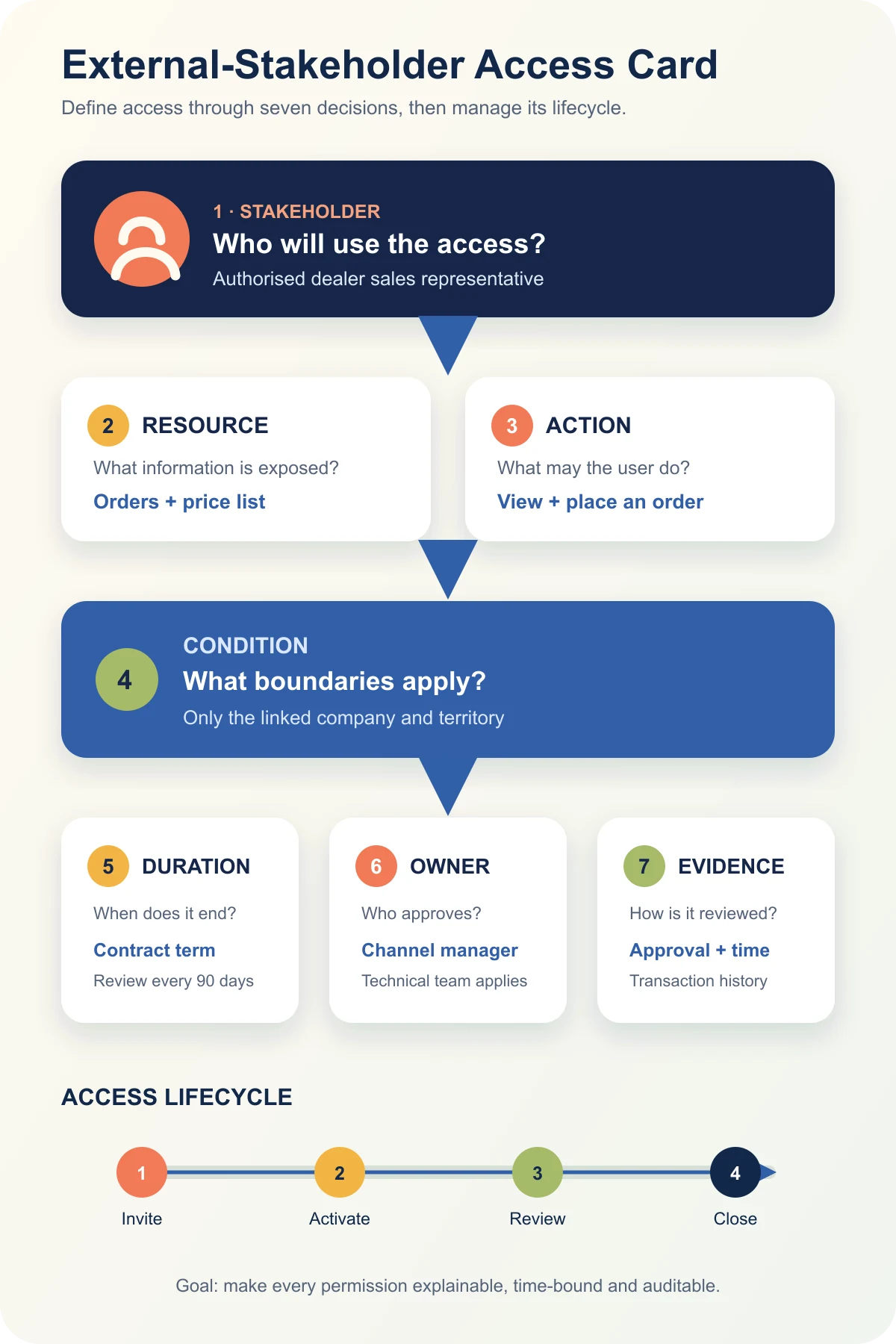 An extranet access card covering stakeholder, resource, action, condition, duration, owner and evidence