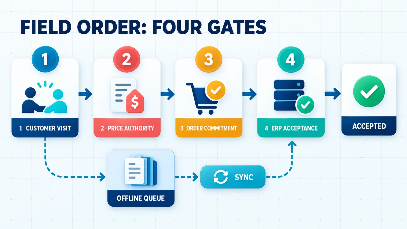 Four-gate field-order route showing customer visit, price authority, order commitment, ERP acceptance and an offline queue