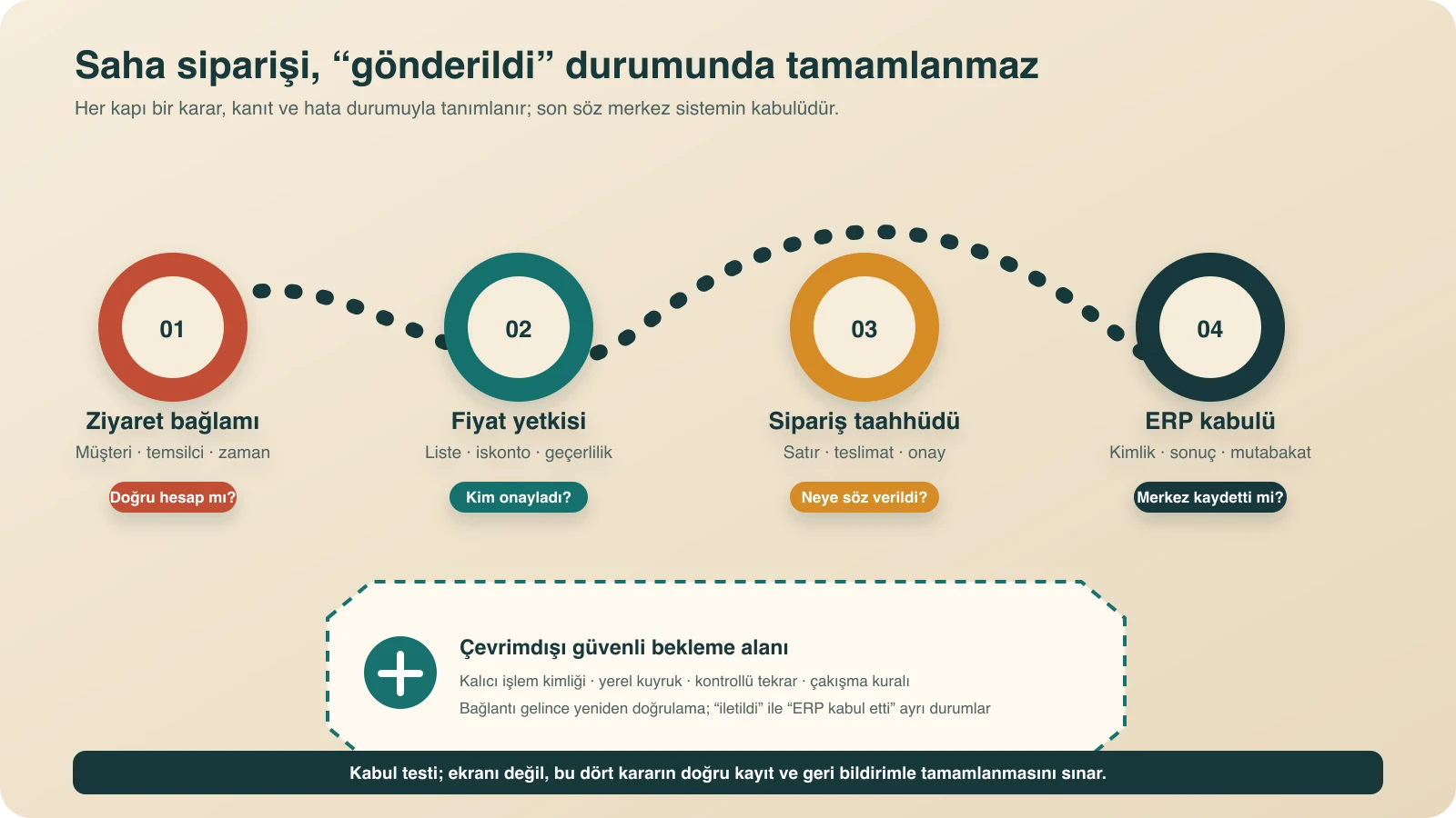 Müşteri ziyareti, fiyat yetkisi, sipariş taahhüdü, ERP kabulü ve çevrimdışı kuyruğu gösteren dört kapılı saha siparişi rotası