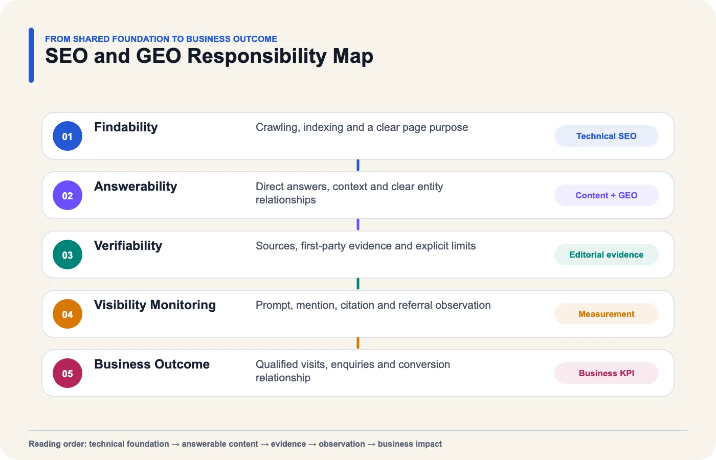 Map showing five SEO and GEO responsibility layers from findability to business outcome