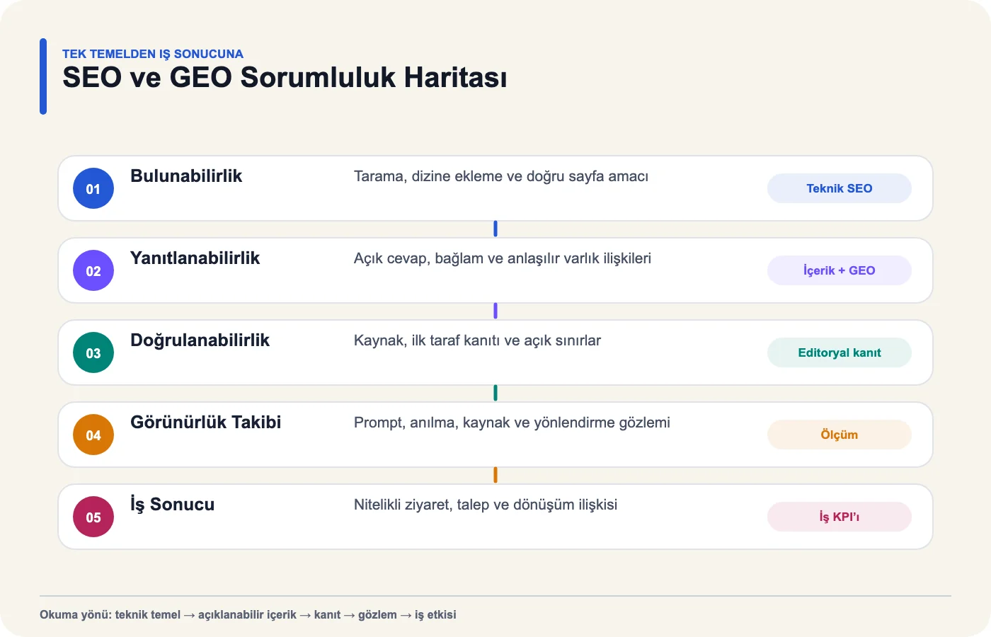 SEO ve GEO çalışmalarını bulunabilirlikten iş sonucuna beş sorumluluk katmanında gösteren harita