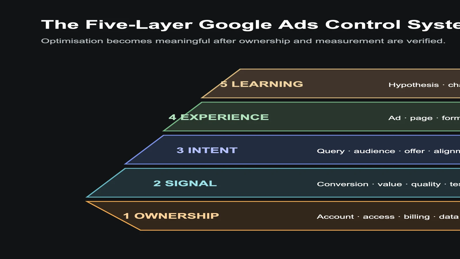 Diagram showing ownership, signal, intent, experience and learning layers for Google Ads