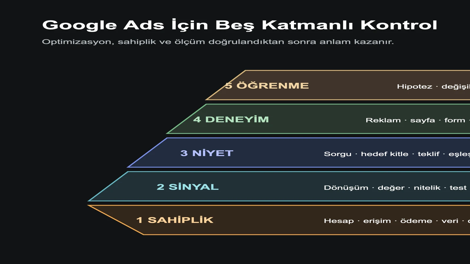 Google Ads için sahiplik, sinyal, niyet, deneyim ve öğrenme katmanlarını gösteren şema