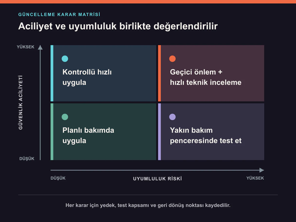 Güvenlik aciliyeti ile uyumluluk riskine göre güncelleme yaklaşımını gösteren dört alanlı matris