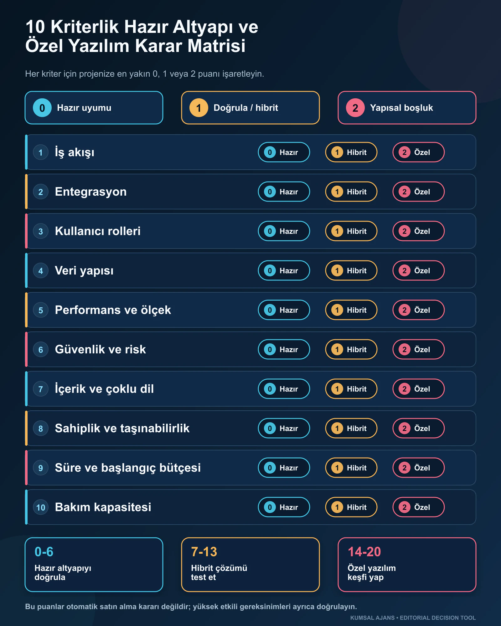 Hazır, hibrit ve özel web yazılım seçimi için 10 kriterlik karar matrisi