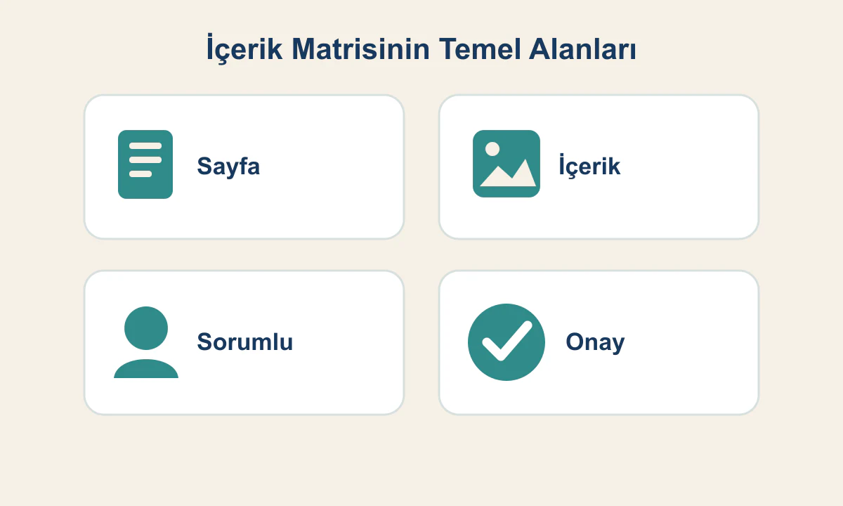 İçerik matrisinin sayfa, içerik, sorumlu ve onay alanları