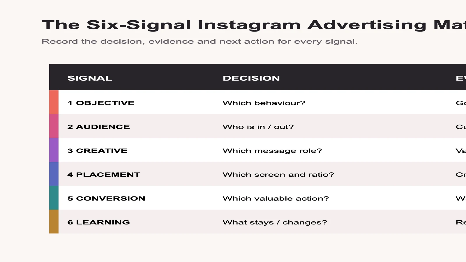 Decision matrix for objective, audience, creative, placement, conversion and learning in Instagram advertising