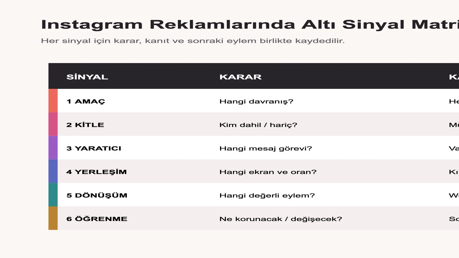 Instagram reklamlarında amaç, kitle, yaratıcı, yerleşim, dönüşüm ve öğrenme karar matrisi