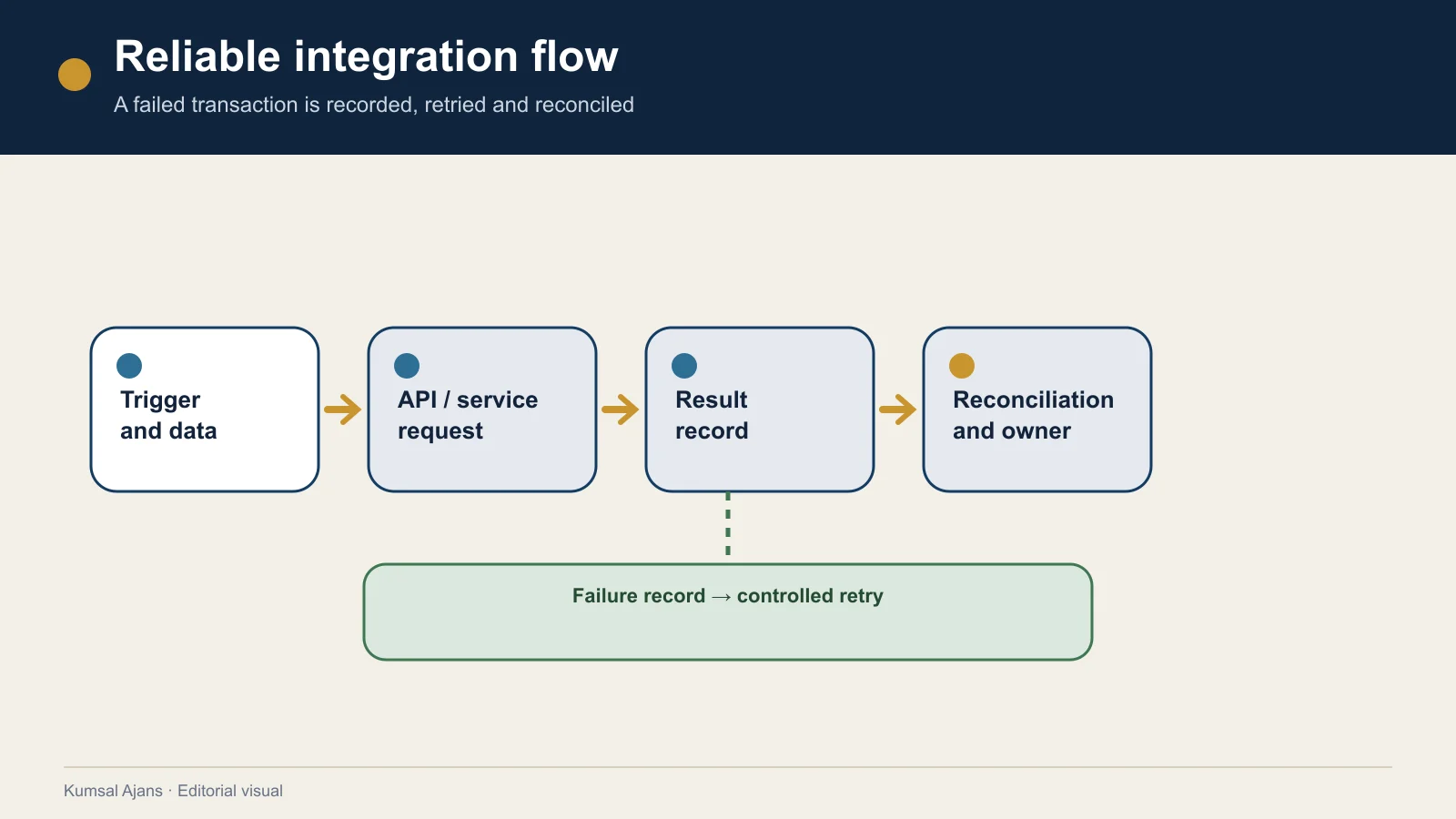 An integration flow covering trigger, service request, result record, failure retry and reconciliation