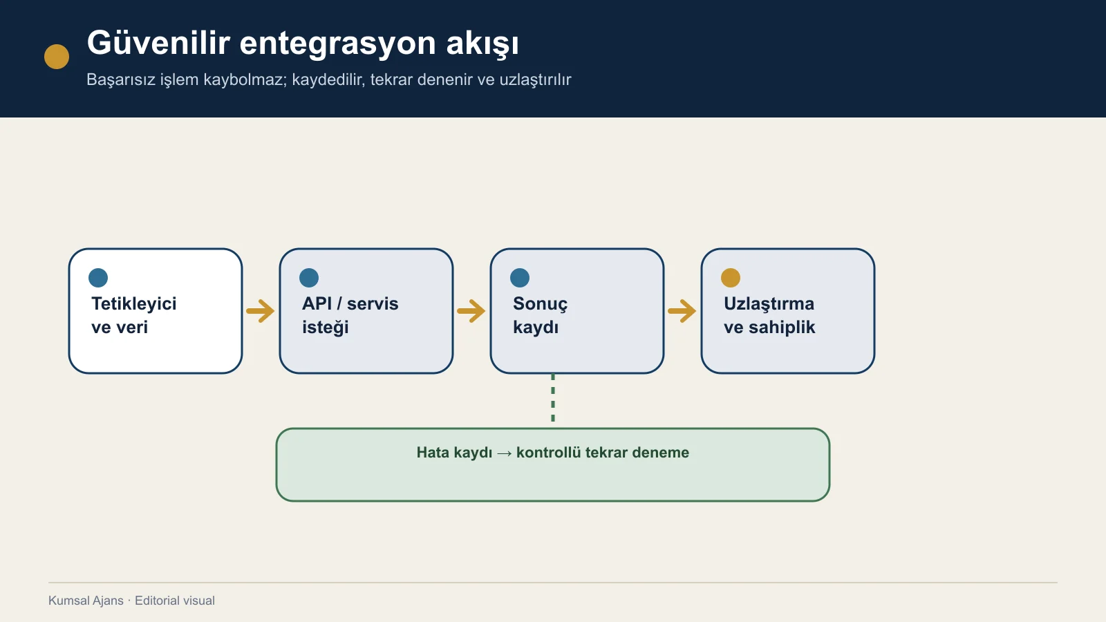 Tetikleyici, servis isteği, sonuç kaydı, hata tekrar denemesi ve uzlaştırmadan oluşan entegrasyon akışı