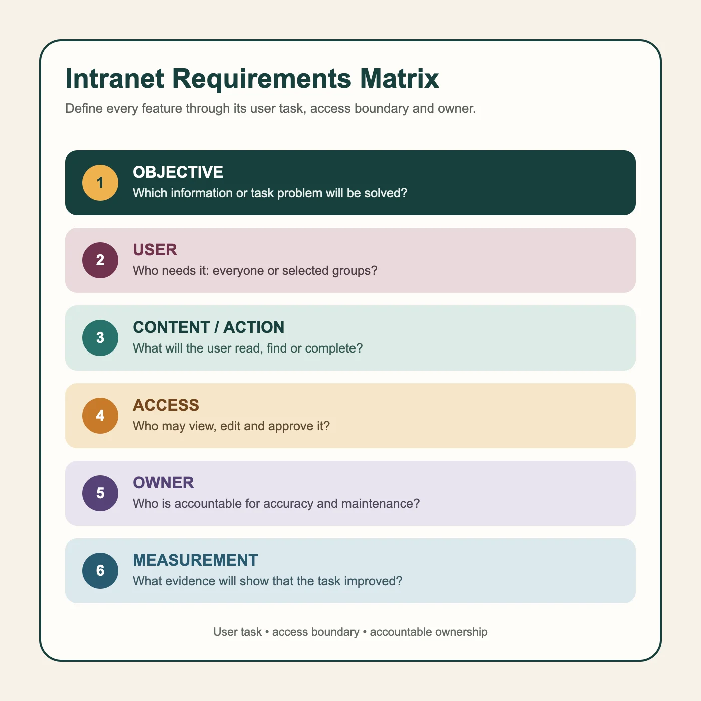 Intranet requirements matrix covering objective, user, content, access, ownership and measurement