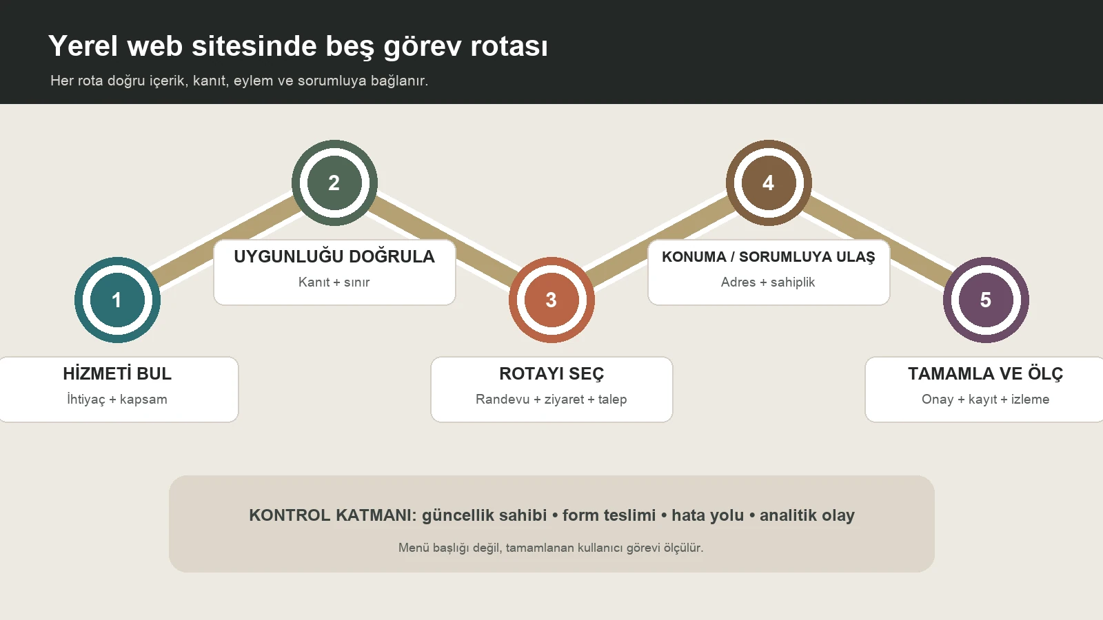 Hizmet bulmadan işlem onayı ve ölçüme uzanan beş görevli yerel web sitesi rotası