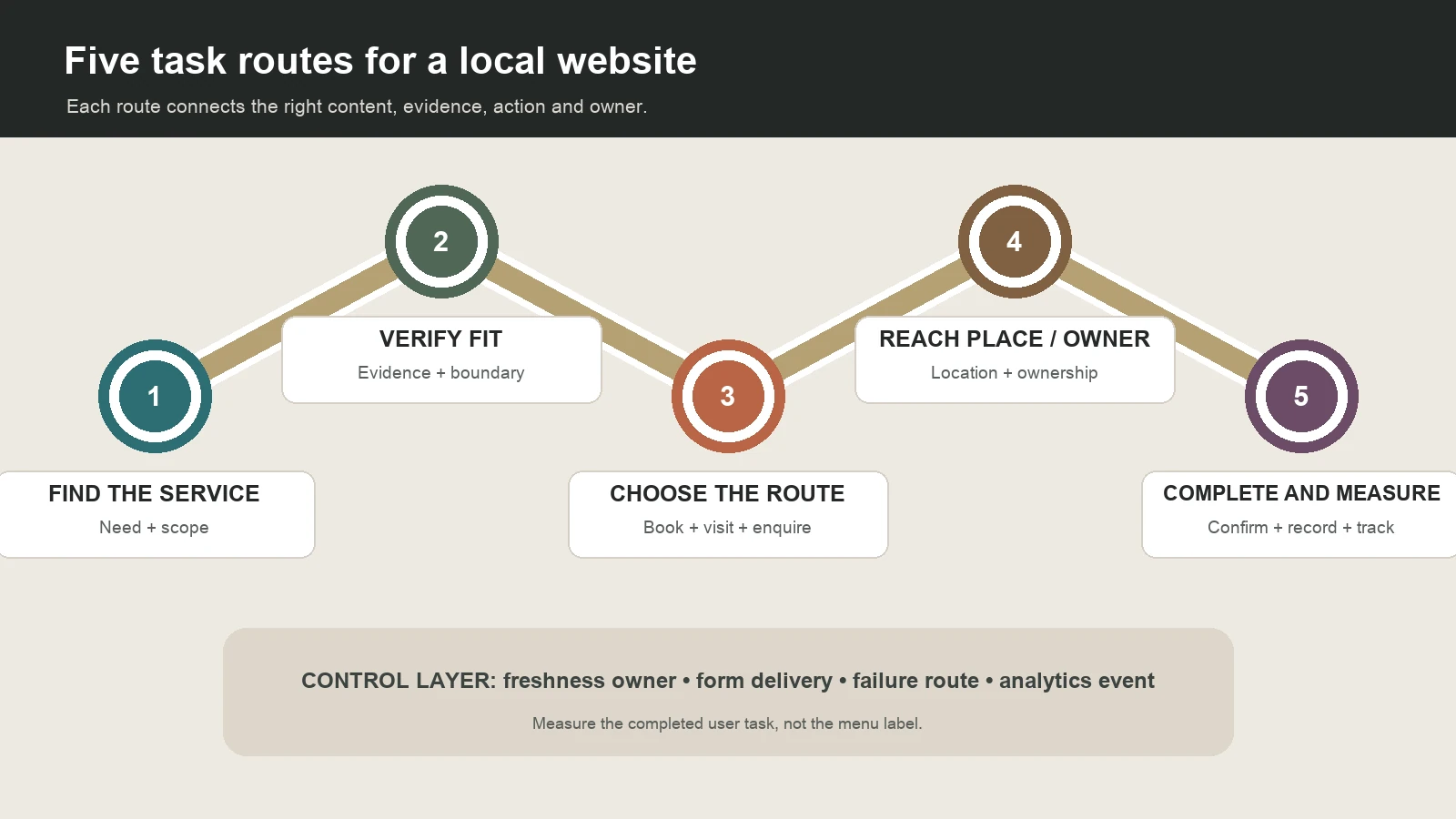 Five local website task routes from finding a service to confirmation and measurement