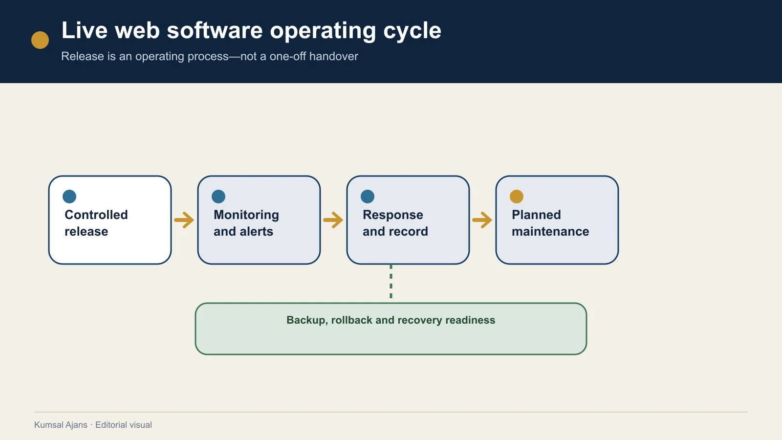 A live software operating cycle covering controlled release, monitoring, response, maintenance, backup and recovery